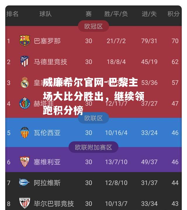 巴黎主场大比分胜出，继续领跑积分榜