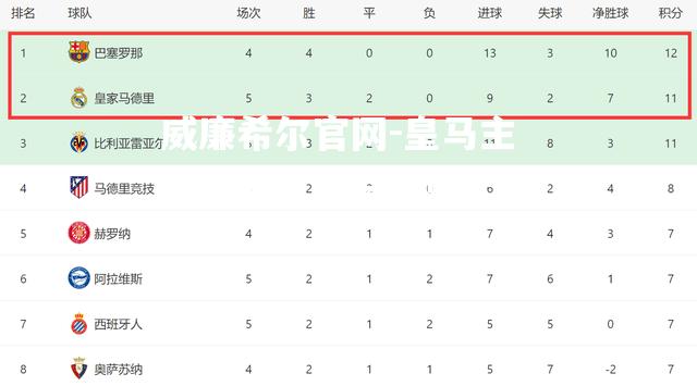 皇马主场狂胜，保持不败纪录