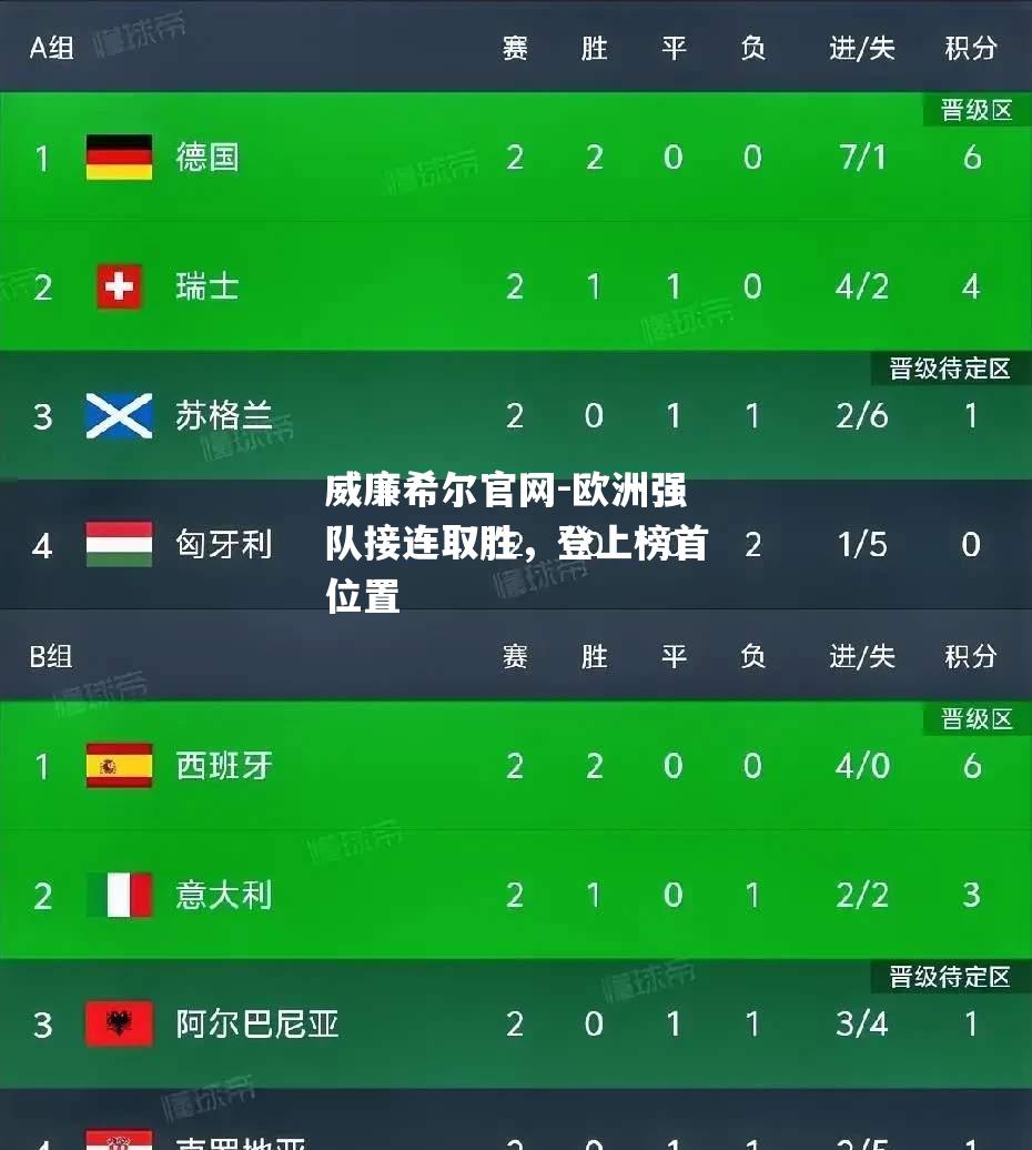 欧洲强队接连取胜，登上榜首位置
